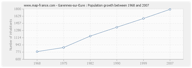 Population Garennes-sur-Eure