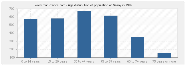 Age distribution of population of Gasny in 1999