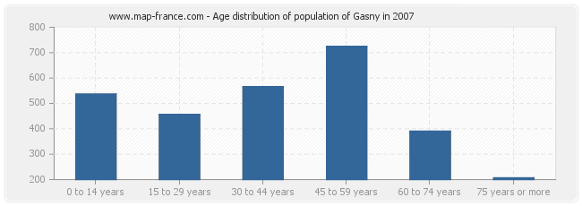 Age distribution of population of Gasny in 2007