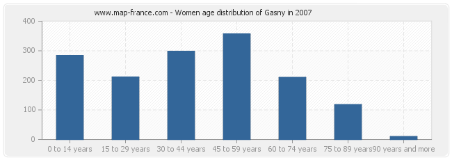 Women age distribution of Gasny in 2007