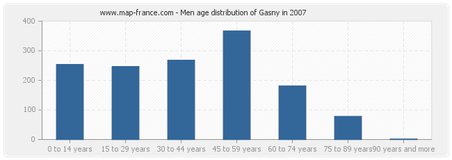 Men age distribution of Gasny in 2007