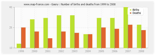 Gasny : Number of births and deaths from 1999 to 2008