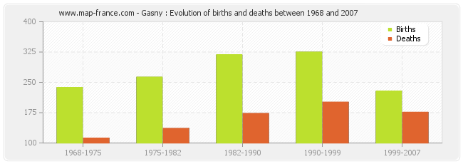 Gasny : Evolution of births and deaths between 1968 and 2007