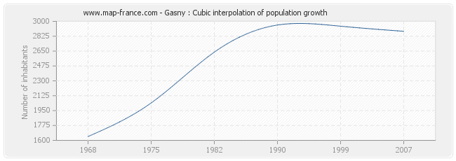 Gasny : Cubic interpolation of population growth