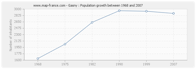 Population Gasny