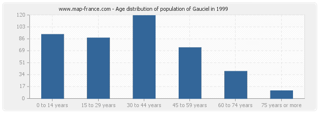 Age distribution of population of Gauciel in 1999