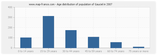 Age distribution of population of Gauciel in 2007