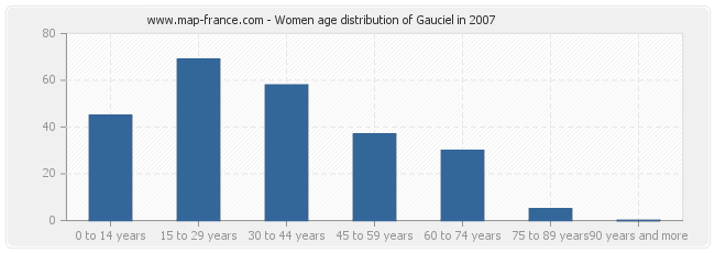 Women age distribution of Gauciel in 2007