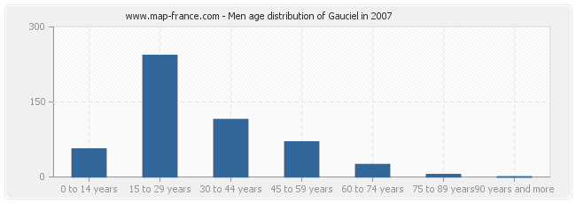 Men age distribution of Gauciel in 2007