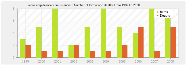 Gauciel : Number of births and deaths from 1999 to 2008