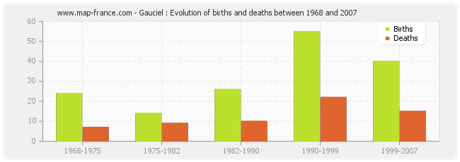 Gauciel : Evolution of births and deaths between 1968 and 2007