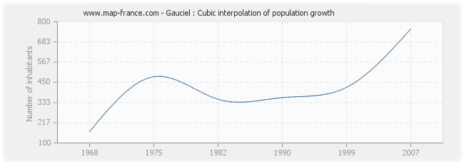 Gauciel : Cubic interpolation of population growth