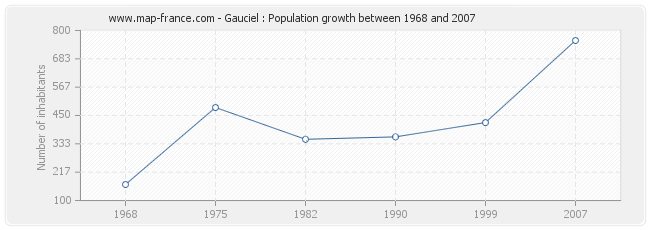 Population Gauciel