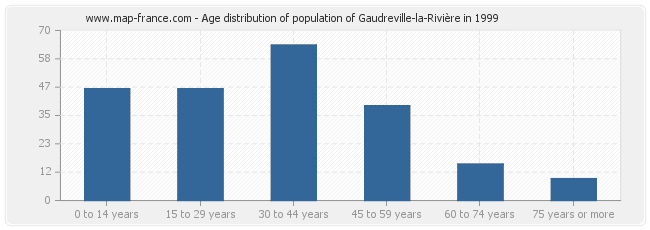 Age distribution of population of Gaudreville-la-Rivière in 1999