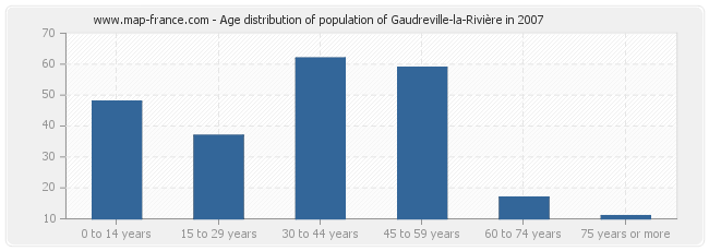 Age distribution of population of Gaudreville-la-Rivière in 2007