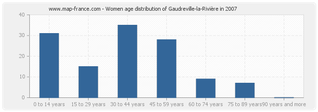 Women age distribution of Gaudreville-la-Rivière in 2007