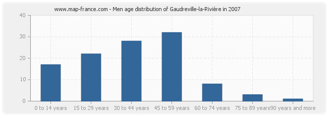 Men age distribution of Gaudreville-la-Rivière in 2007