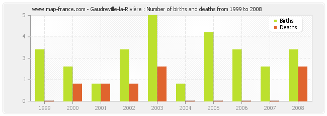 Gaudreville-la-Rivière : Number of births and deaths from 1999 to 2008