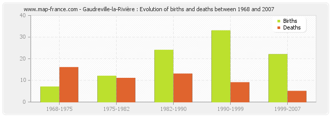 Gaudreville-la-Rivière : Evolution of births and deaths between 1968 and 2007