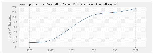 Gaudreville-la-Rivière : Cubic interpolation of population growth