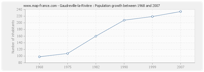 Population Gaudreville-la-Rivière