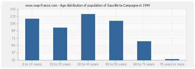 Age distribution of population of Gauville-la-Campagne in 1999