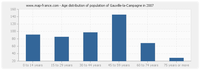 Age distribution of population of Gauville-la-Campagne in 2007