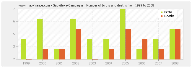 Gauville-la-Campagne : Number of births and deaths from 1999 to 2008