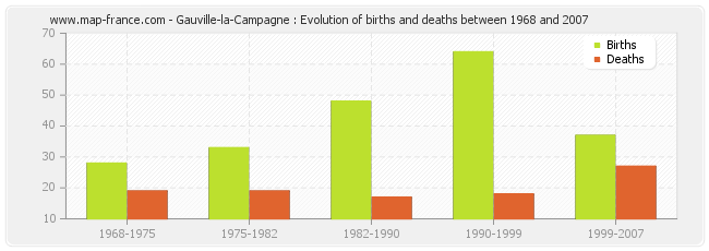 Gauville-la-Campagne : Evolution of births and deaths between 1968 and 2007