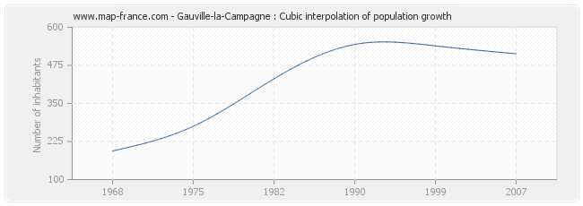 Gauville-la-Campagne : Cubic interpolation of population growth