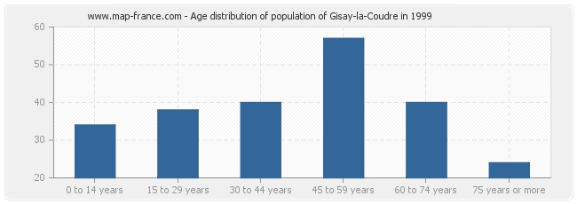 Age distribution of population of Gisay-la-Coudre in 1999