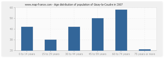 Age distribution of population of Gisay-la-Coudre in 2007