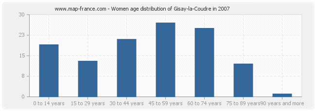 Women age distribution of Gisay-la-Coudre in 2007