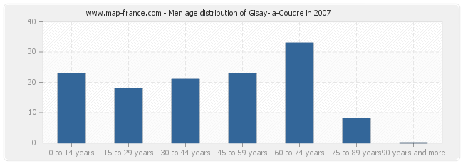 Men age distribution of Gisay-la-Coudre in 2007