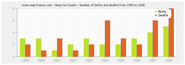 Gisay-la-Coudre : Number of births and deaths from 1999 to 2008
