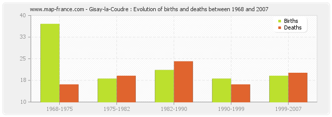 Gisay-la-Coudre : Evolution of births and deaths between 1968 and 2007