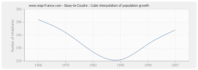 Gisay-la-Coudre : Cubic interpolation of population growth
