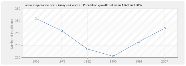 Population Gisay-la-Coudre