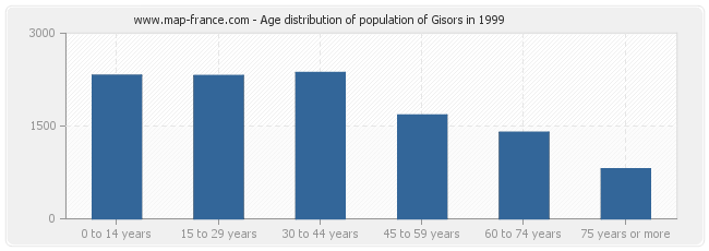 Age distribution of population of Gisors in 1999