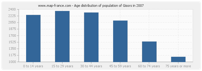 Age distribution of population of Gisors in 2007