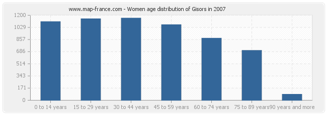 Women age distribution of Gisors in 2007