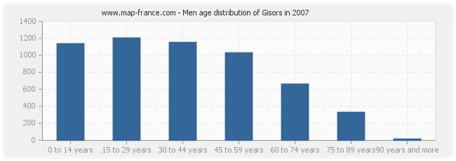 Men age distribution of Gisors in 2007