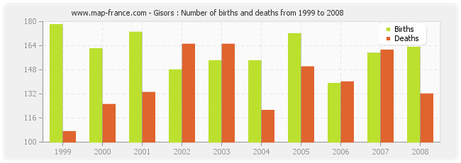 Gisors : Number of births and deaths from 1999 to 2008