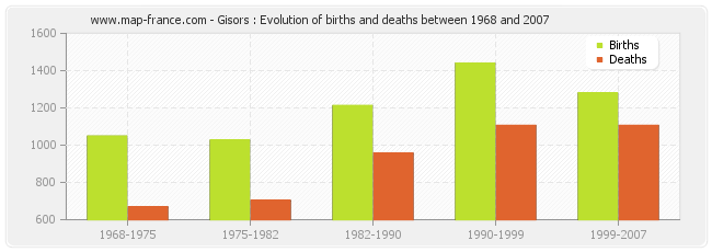 Gisors : Evolution of births and deaths between 1968 and 2007