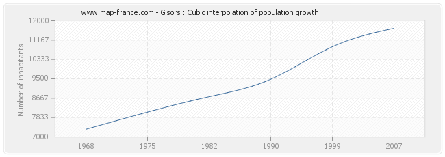 Gisors : Cubic interpolation of population growth