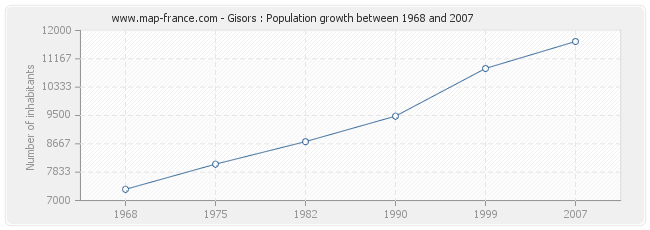 Population Gisors