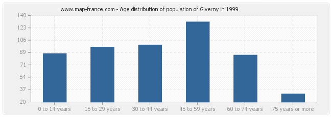 Age distribution of population of Giverny in 1999