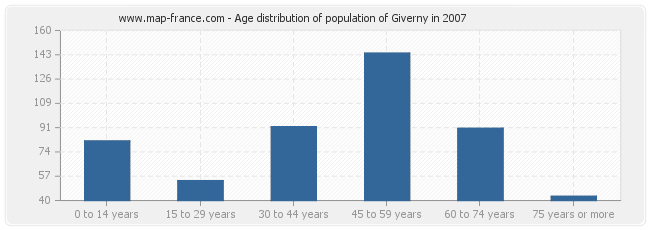Age distribution of population of Giverny in 2007