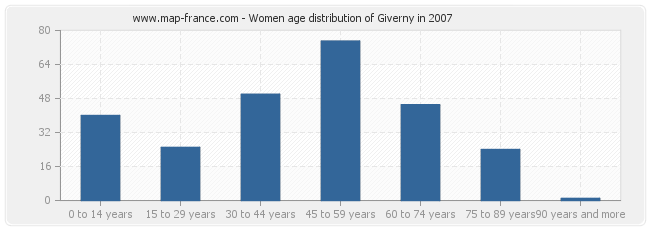 Women age distribution of Giverny in 2007