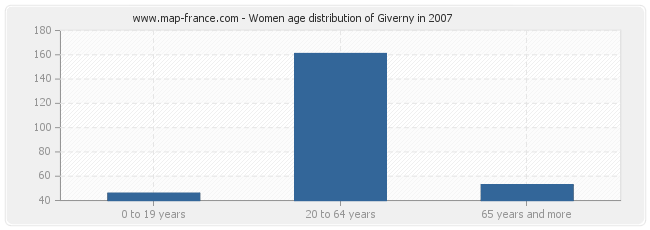 Women age distribution of Giverny in 2007
